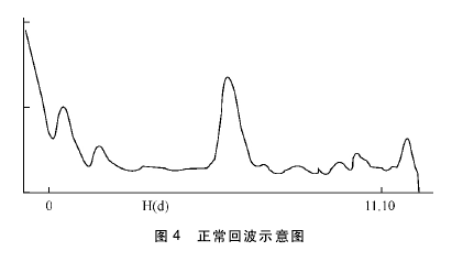 雷达物位计