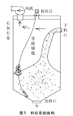 雷达物位计