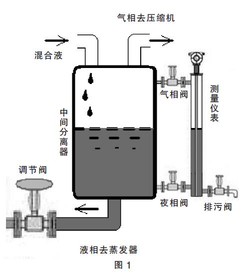 磁翻板液位计(变送器)