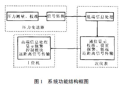 扩散硅液位变送器