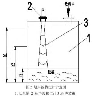 超声波物位计示意图