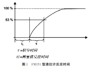 超声波液位计