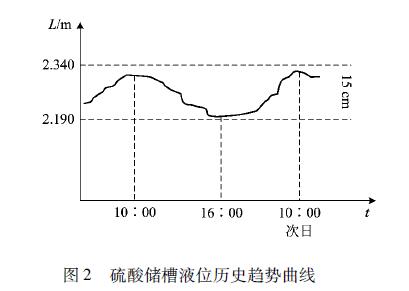 超声波液位计