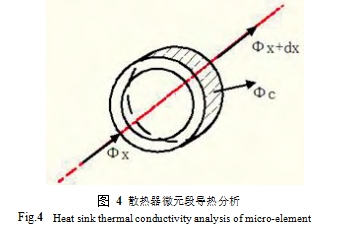 图 4 散热器微元段导热分析