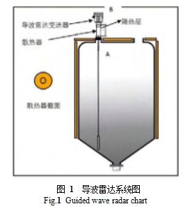 图 1 导波雷达系统图