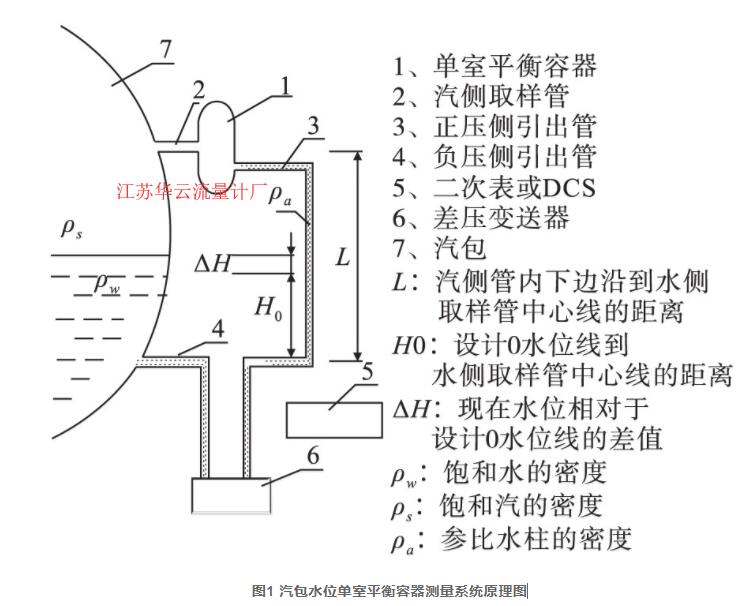 图1 汽包水位单室平衡容器测量系统原理图