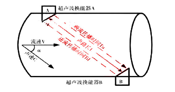 超声波流量计工作原理