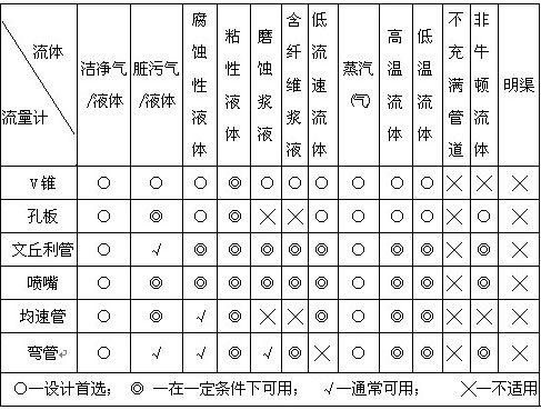 V锥流量计适合介质比较