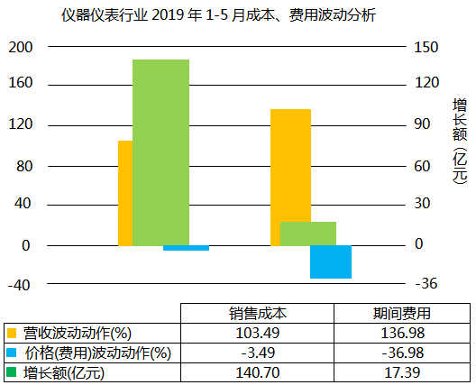 仪器仪表行业2019年1-5月成本、费用波动分析