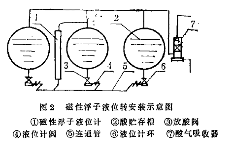 磁翻板液位计