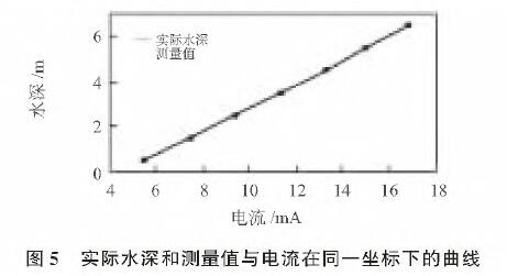 投入式液位变送器图5