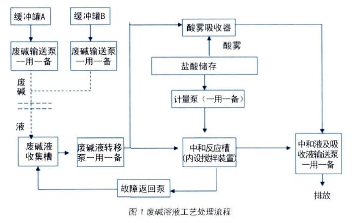 磁翻板液位计组成的自动化处理系统流程图