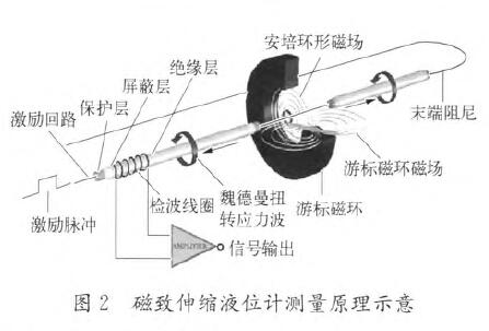 磁翻板液位计的应用图示