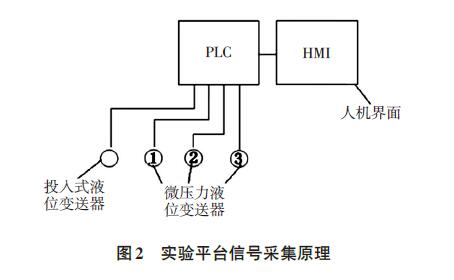 投入式液位变送器