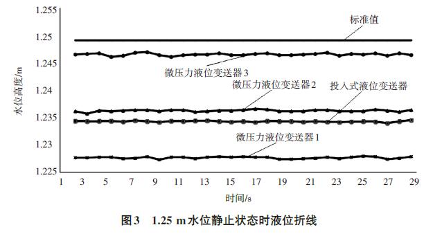 投入式液位变送器