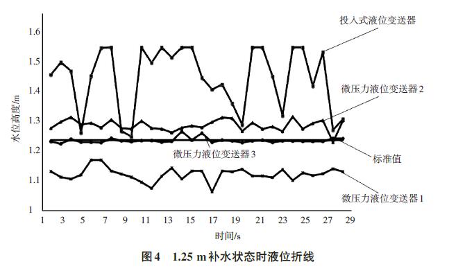 投入式液位变送器