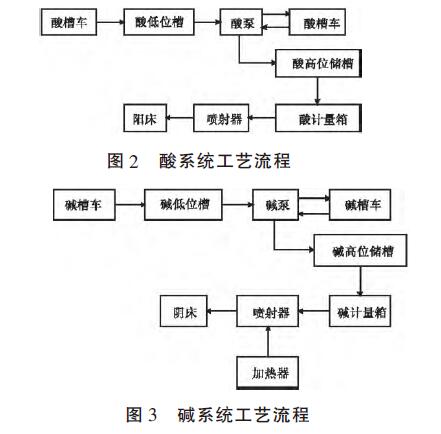 酸碱液位计量