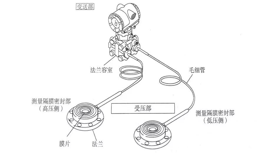 液位变送器膜片