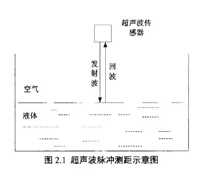 超声波液位计测量原理示意图