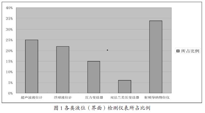浮球液位计等液位检测仪表在联合站应用适应性状况分析