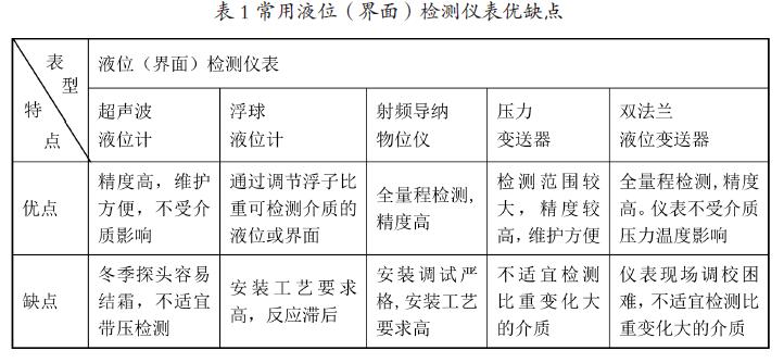 浮球液位计等液位检测仪表在联合站应用适应性状况分析