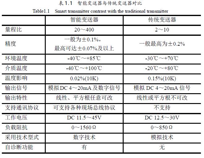 智能液位变送器与传统液位变送器的区别