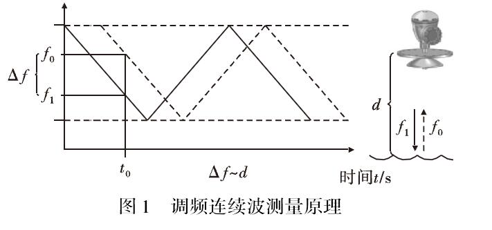 雷达液位计