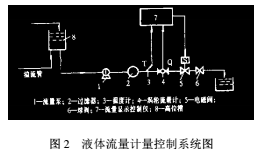 涡轮流量计的液体计量控制系统计量的不确定度