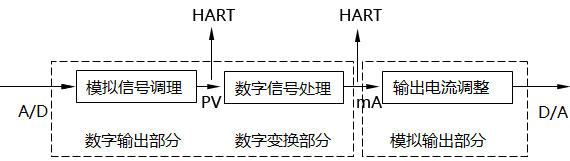 智能变送器逻辑结构图 智能变送器逻辑结构图