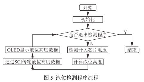 磁翻板液位计中新异性磁电阻(AMR)开关芯片的原理与设计制作 液位检测程序流程