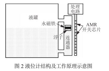 磁翻板液位计中新异性磁电阻(AMR)开关芯片的原理与设计制作 液位计结构及工作原理示意图