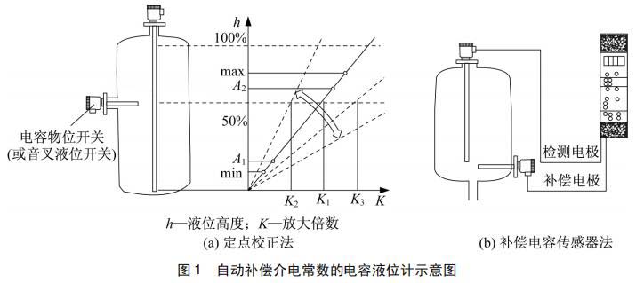 自动补偿介电常数的电容液位计示意图