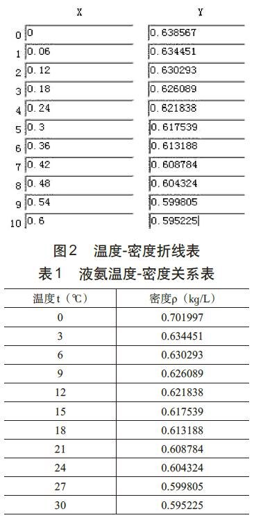 差压式液位计测量氨罐液位