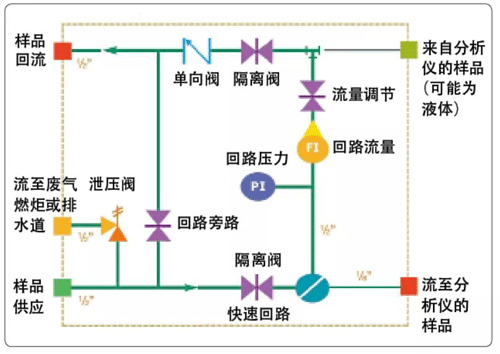 采用针形阀隔离和旁路快速回路流量的采样系统 采用针形阀隔离和旁路快速回路流量的采样系统