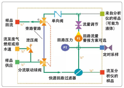 一种快速回路的采样系统设计方案 一种快速回路的采样系统设计方案