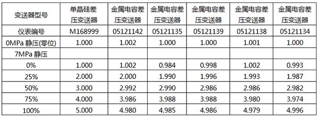 晶硅差压变送器和金属电容差压变送器同量程(40kPa)7MPa工作静压下的电压输出值记录 晶硅差压变送器和金属电容差压变送器同量程(40kPa)7MPa工作静压下的电压输出值记录