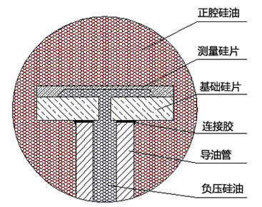 硅传感器的结构示意图 硅传感器的结构示意图