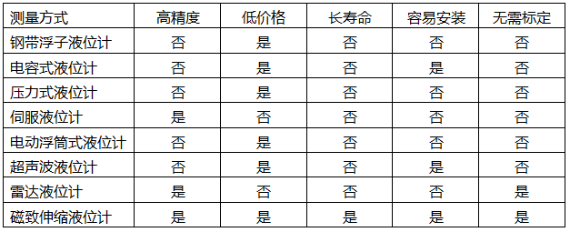 磁致伸缩液位计