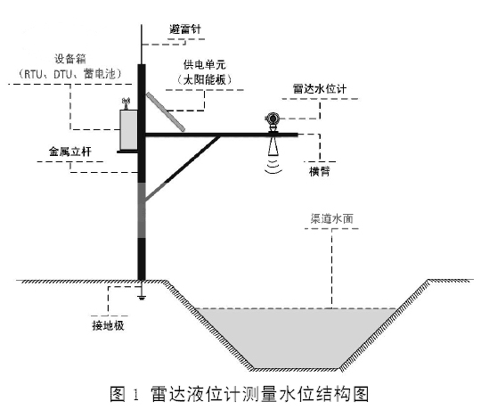 雷达液位计