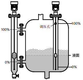 磁致伸缩液位计用于有搅拌、泡沫的容器的液位测量