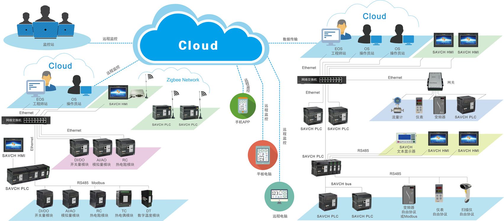 modbus 及无线远传通讯