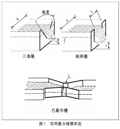 常用量水堰槽类型