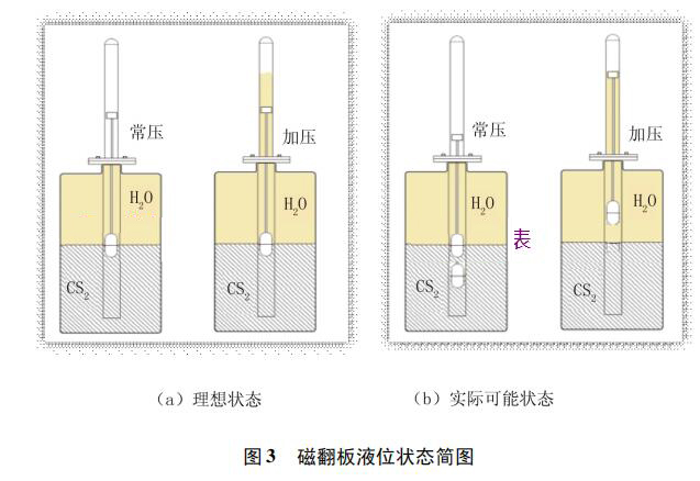 磁翻板液位状态简图