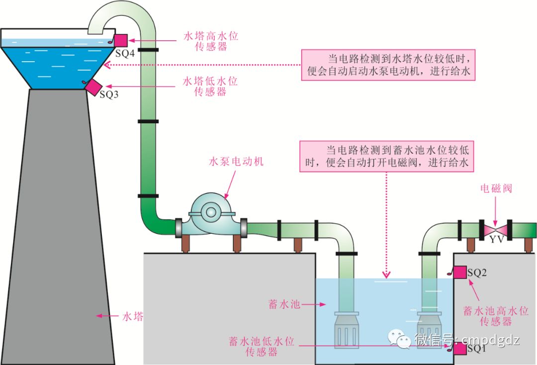 PLC控制系统