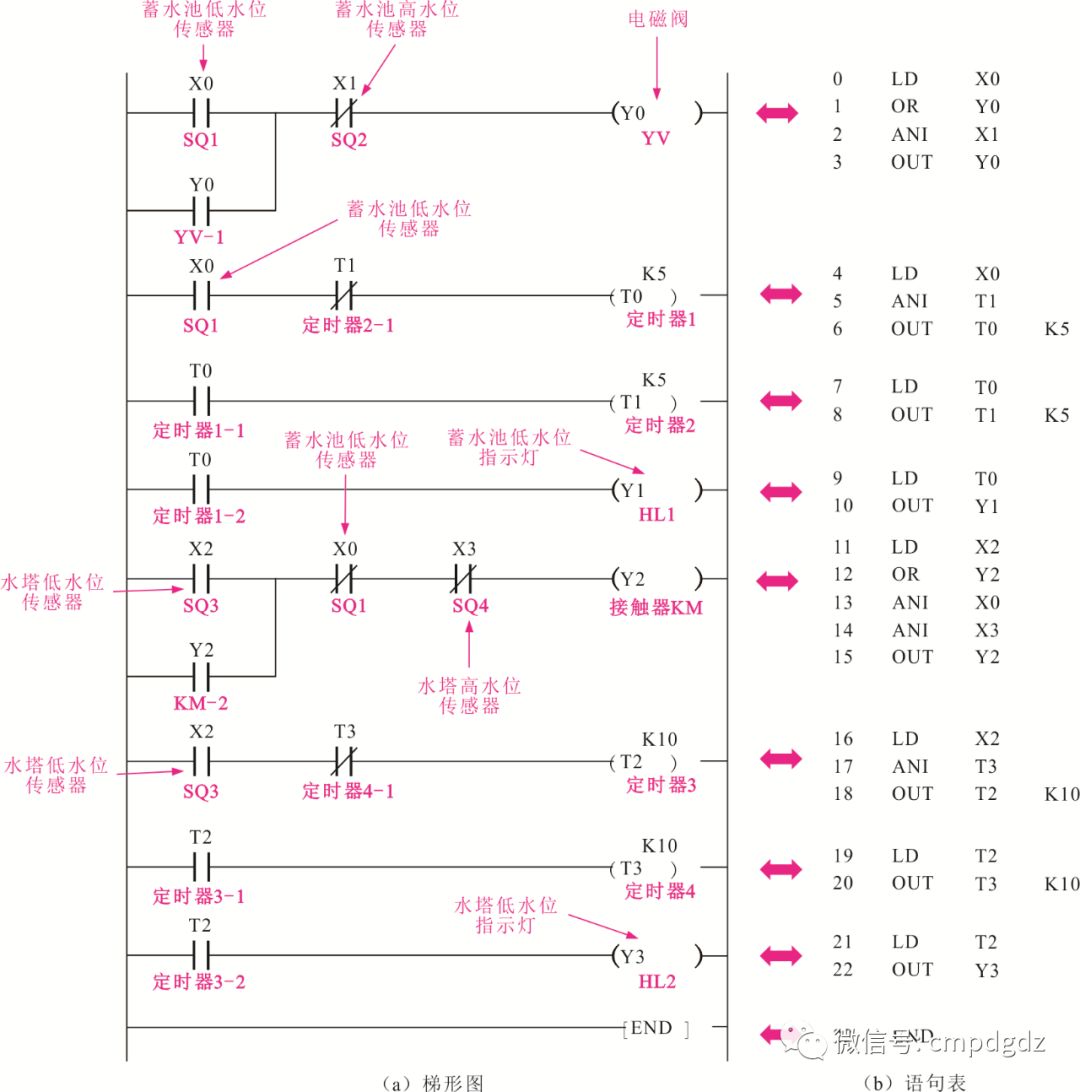 PLC控制系统