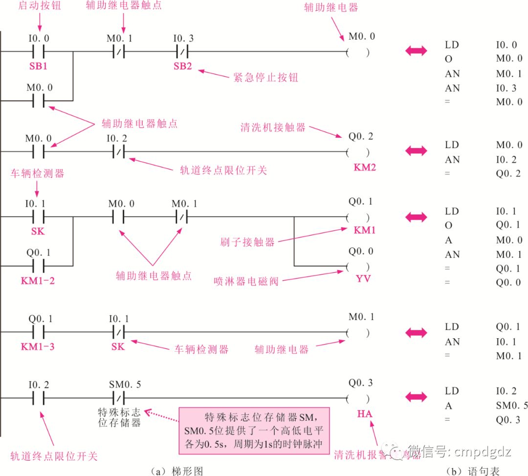 PLC控制系统