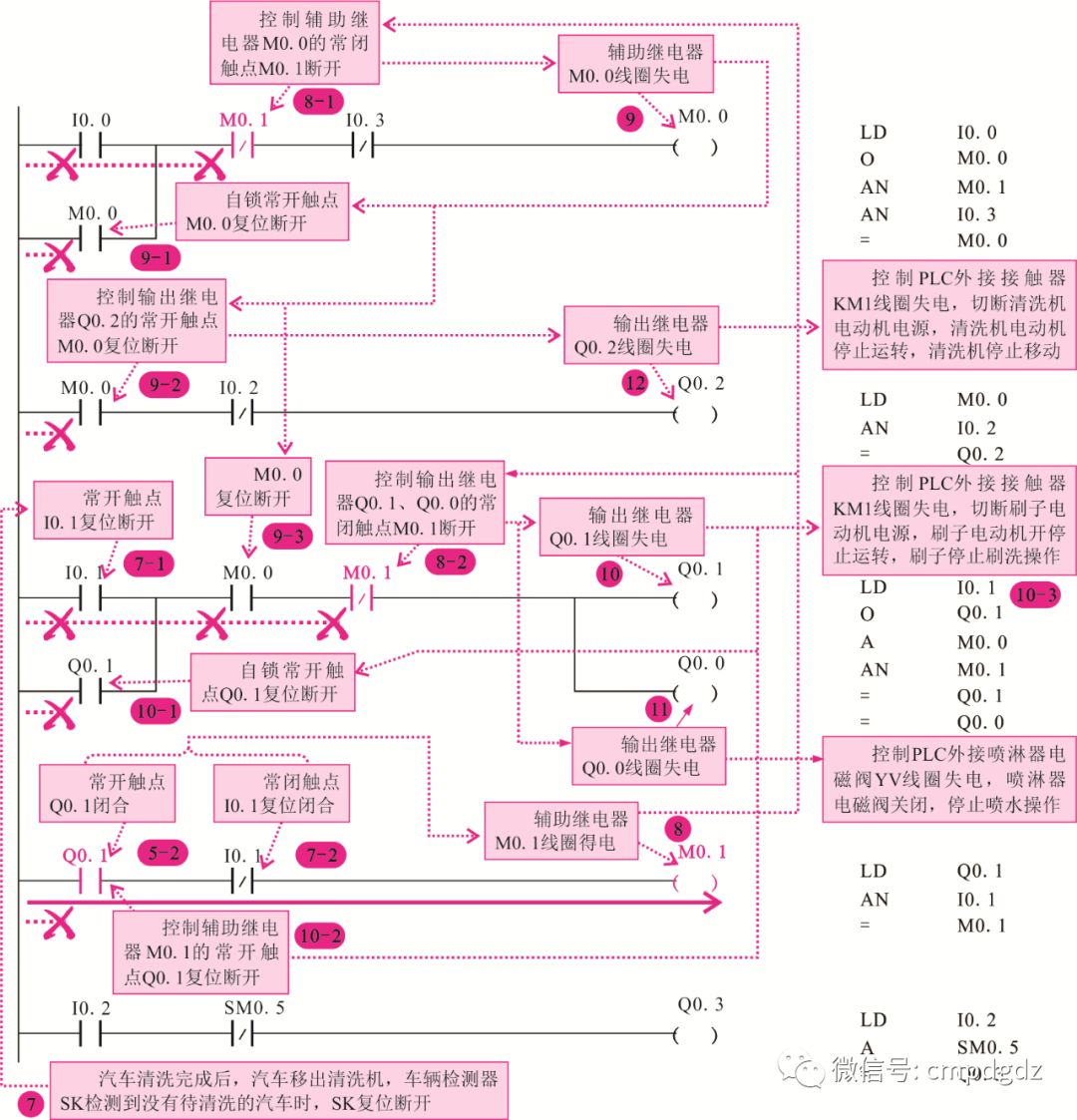 PLC控制系统