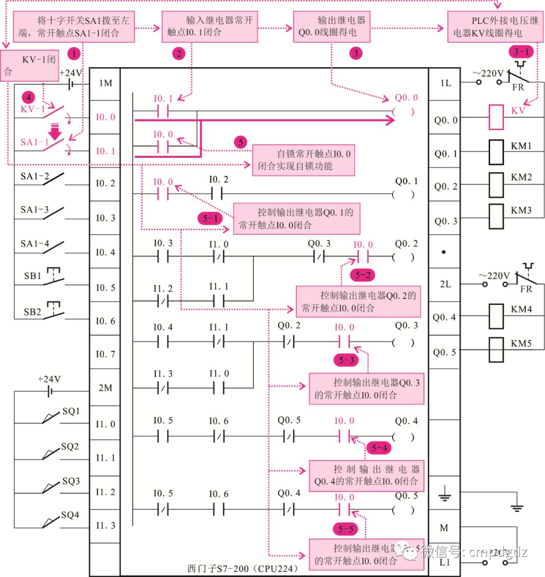 PLC控制系统