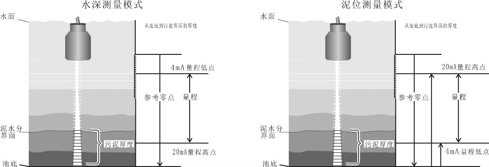 超声波污泥界面计
