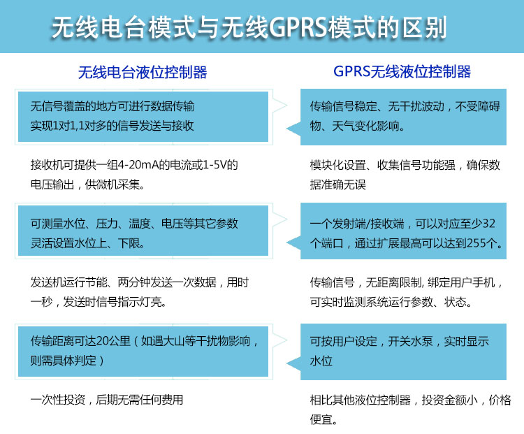 无线远传液位显示报警仪(无线电台)